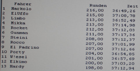Endergebnis des Wettkampfes