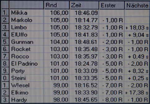 So sah es nach der ersten Hälfte aus.