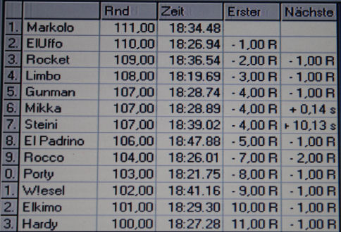 Ein ganz anderes Bild im Hauptlauf.