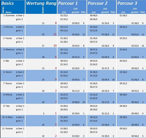 Wertungen aller Disziplinen.